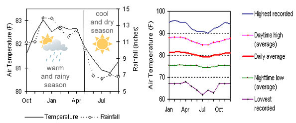 Manu'a Island weather chart